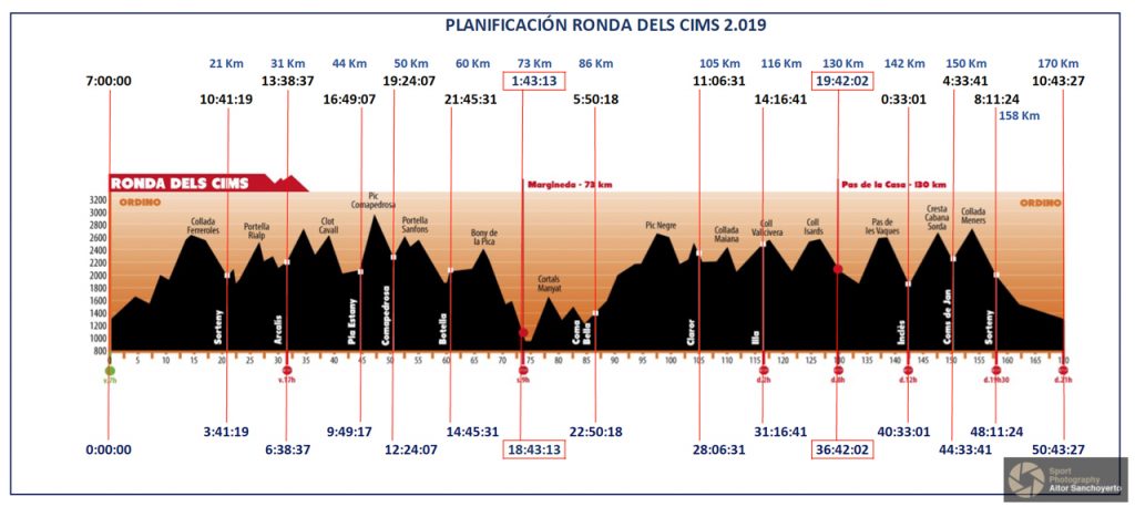 Tiempos Paso RondaDesCims 2019 aitorsanchoyerto website CapsulaFormativa Planificacion